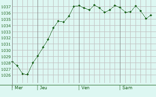 Graphe de la pression atmosphérique prévue pour Hondainville