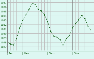 Graphe de la pression atmosphérique prévue pour Bellonne