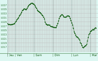 Graphe de la pression atmosphérique prévue pour Lauingen