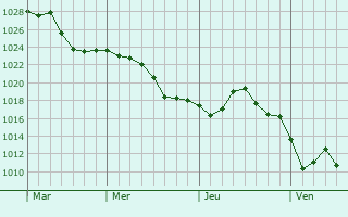 Graphe de la pression atmosphérique prévue pour Curtafond