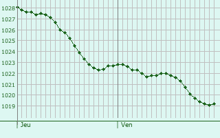 Graphe de la pression atmosphrique prvue pour Vitray-en-Beauce