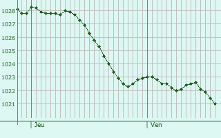 Graphe de la pression atmosphrique prvue pour Fontaine-les-Ribouts