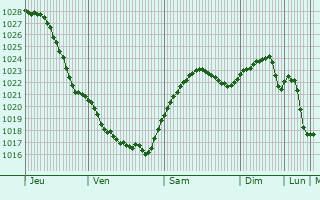 Graphe de la pression atmosphrique prvue pour Garliava