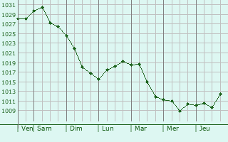 Graphe de la pression atmosphrique prvue pour Ashburnham