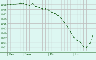 Graphe de la pression atmosphérique prévue pour Travemünde