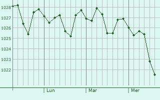 Graphe de la pression atmosphérique prévue pour Ballarat