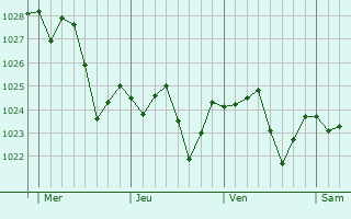 Graphe de la pression atmosphérique prévue pour Auragne