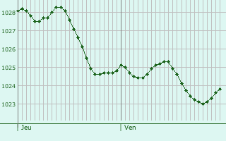 Graphe de la pression atmosphrique prvue pour Monheim am Rhein