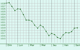 Graphe de la pression atmosphrique prvue pour Orvilliers-Saint-Julien