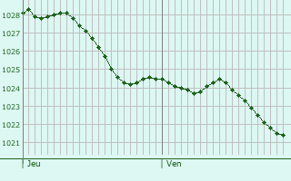Graphe de la pression atmosphrique prvue pour Dursley