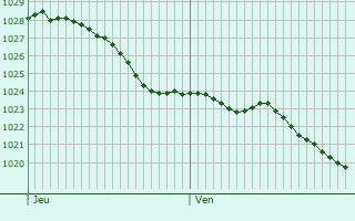 Graphe de la pression atmosphrique prvue pour Ducy-Sainte-Marguerite