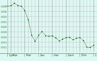 Graphe de la pression atmosphrique prvue pour Mytishchi