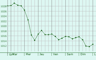 Graphe de la pression atmosphrique prvue pour Pravdinskiy