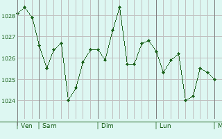 Graphe de la pression atmosphérique prévue pour Rizhao