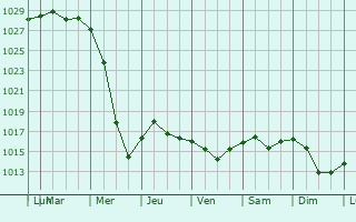 Graphe de la pression atmosphrique prvue pour Podol