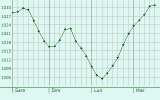 Graphe de la pression atmosphérique prévue pour Clarinda