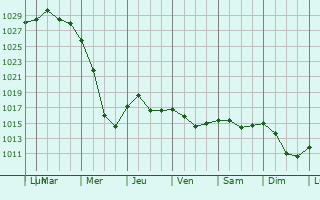 Graphe de la pression atmosphrique prvue pour Dmitrov