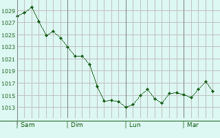 Graphe de la pression atmosphérique prévue pour Fuquay-Varina