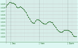 Graphe de la pression atmosphrique prvue pour Aldershot