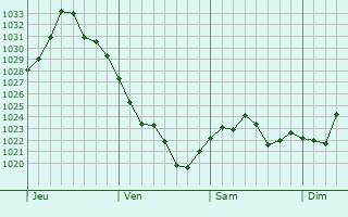 Graphe de la pression atmosphérique prévue pour Yuktae-dong