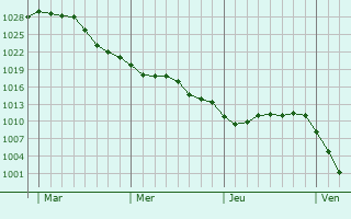 Graphe de la pression atmosphérique prévue pour Fleigneux