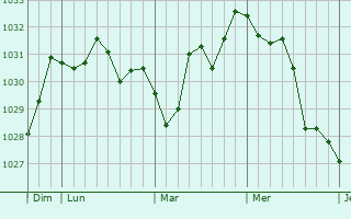 Graphe de la pression atmosphérique prévue pour Collioure