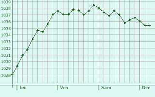 Graphe de la pression atmosphérique prévue pour Fontaine-Lavaganne