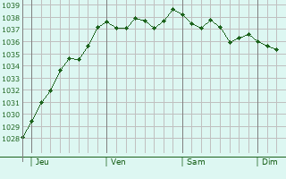 Graphe de la pression atmosphérique prévue pour Lalande-en-Son