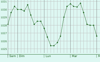 Graphe de la pression atmosphérique prévue pour Frignicourt