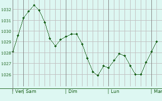 Graphe de la pression atmosphérique prévue pour Veshkayma