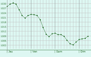 Graphe de la pression atmosphrique prvue pour Krasnyy Chikoy