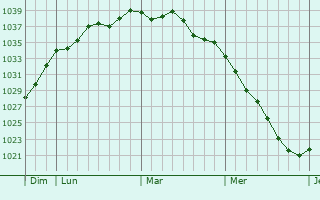 Graphe de la pression atmosphérique prévue pour Achiet-le-Grand