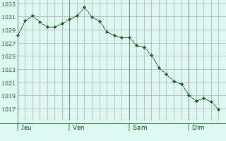 Graphe de la pression atmosphrique prvue pour Webster