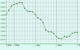 Graphe de la pression atmosphérique prévue pour Novo Selo