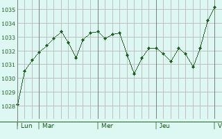 Graphe de la pression atmosphérique prévue pour Houeydets