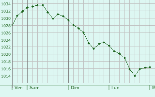 Graphe de la pression atmosphérique prévue pour Chanousse
