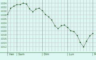 Graphe de la pression atmosphérique prévue pour Saint-Crépin
