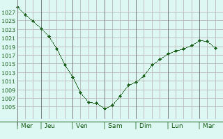 Graphe de la pression atmosphrique prvue pour Kungsngen