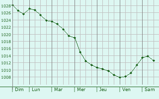 Graphe de la pression atmosphrique prvue pour Blacourt