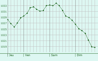 Graphe de la pression atmosphrique prvue pour Greenwich