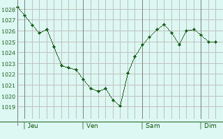 Graphe de la pression atmosphérique prévue pour Villeneuve-Saint-Germain Graphe de la pression atmosphérique prévue pour Villeneuve-Saint-Germain