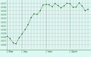 Graphe de la pression atmosphérique prévue pour Rouville