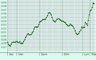 Graphe de la pression atmosphérique prévue pour Meyrieux-Trouet