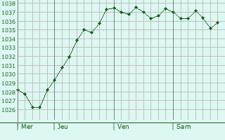 Graphe de la pression atmosphérique prévue pour La Neuville-Garnier