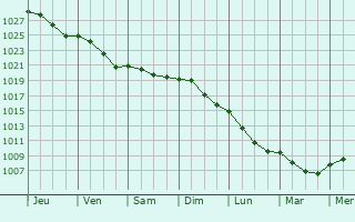 Graphe de la pression atmosphrique prvue pour Hazebrouck