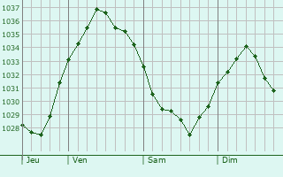 Graphe de la pression atmosphérique prévue pour Hamblain-les-Prés