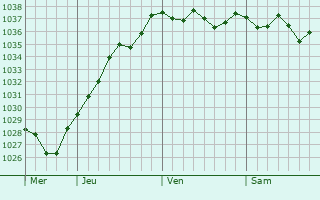 Graphe de la pression atmosphérique prévue pour Hardivillers-en-Vexin