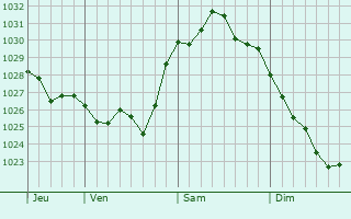 Graphe de la pression atmosphérique prévue pour Salon-de-Provence