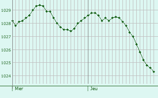 Graphe de la pression atmosphrique prvue pour Mangotsfield