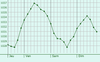 Graphe de la pression atmosphérique prévue pour Lattre-Saint-Quentin
